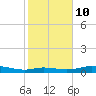 Round Point tide chart for Friday, February 10, 2023