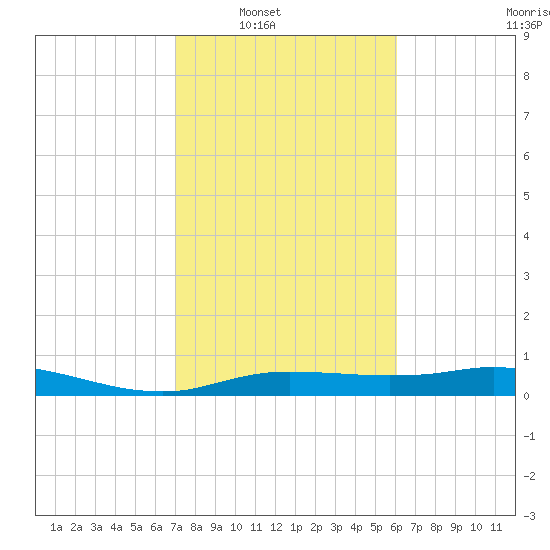 Round Point tide chart for Saturday, February 11, 2023