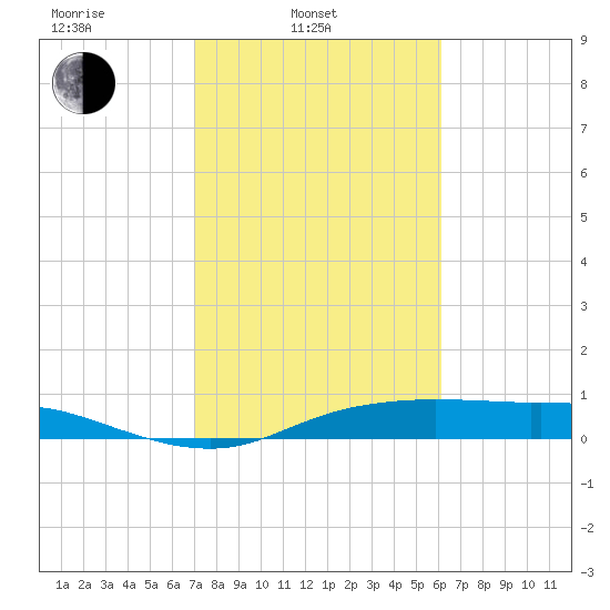 Round Point tide chart for Monday, February 13, 2023