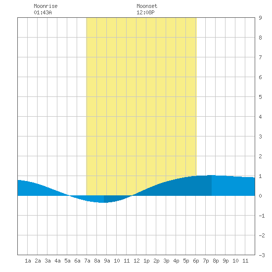 Round Point tide chart for Tuesday, February 14, 2023