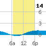 Round Point tide chart for Tuesday, February 14, 2023