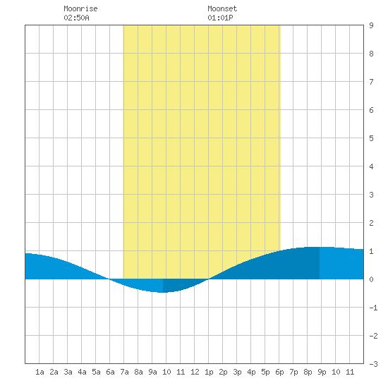 Round Point tide chart for Wednesday, February 15, 2023