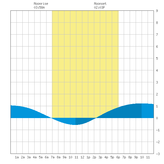Round Point tide chart for Thursday, February 16, 2023
