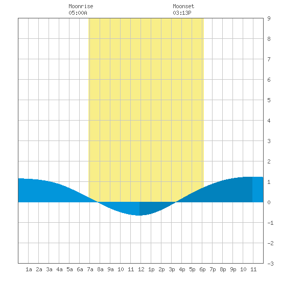 Round Point tide chart for Friday, February 17, 2023