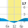 Round Point tide chart for Friday, February 17, 2023