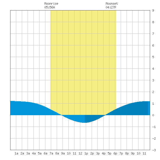 Round Point tide chart for Saturday, February 18, 2023