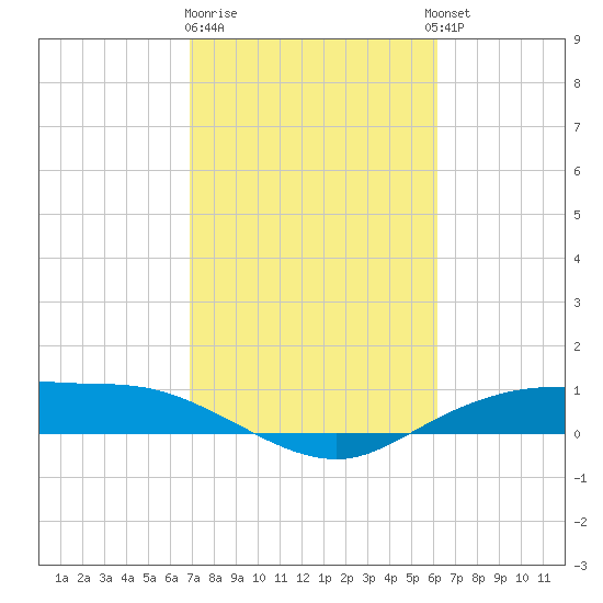 Round Point tide chart for Sunday, February 19, 2023