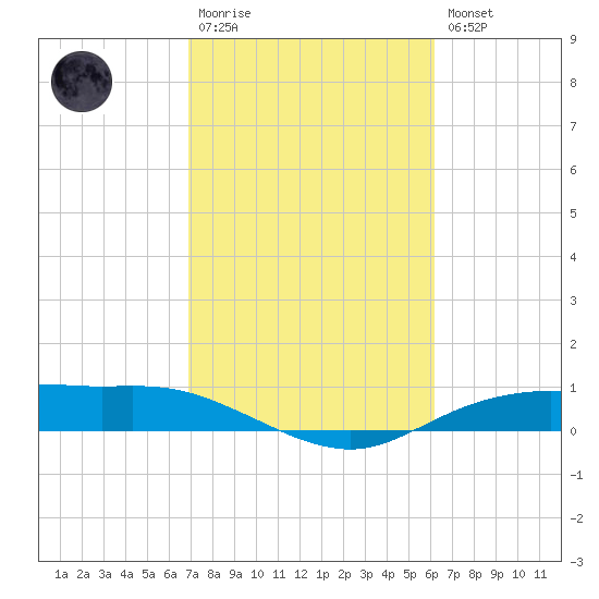 Round Point tide chart for Monday, February 20, 2023