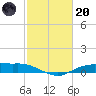Round Point tide chart for Monday, February 20, 2023