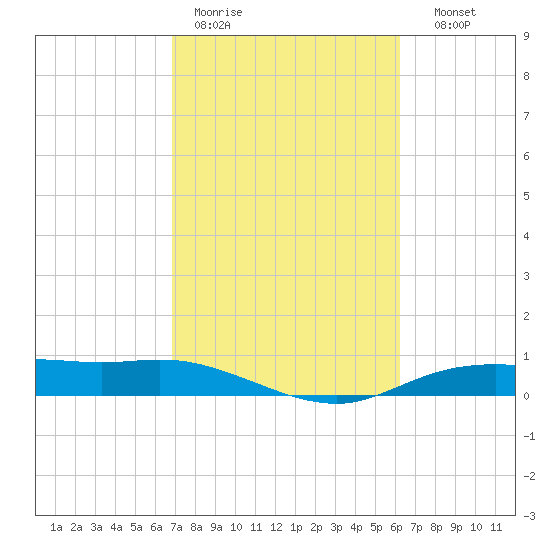 Round Point tide chart for Tuesday, February 21, 2023