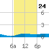 Round Point tide chart for Friday, February 24, 2023