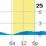 Round Point tide chart for Saturday, February 25, 2023