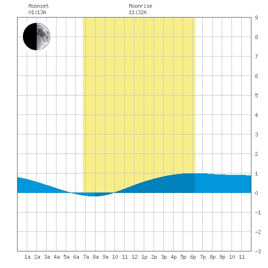 Round Point tide chart for Monday, February 27, 2023
