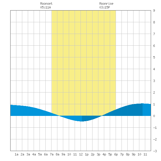 Round Point tide chart for Thursday, February 2, 2023