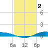 Round Point tide chart for Thursday, February 2, 2023
