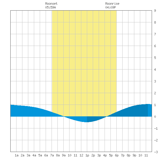 Round Point tide chart for Friday, February 3, 2023