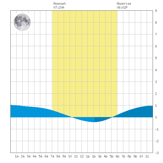 Round Point tide chart for Sunday, February 5, 2023