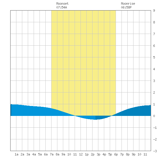 Round Point tide chart for Monday, February 6, 2023