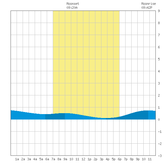 Round Point tide chart for Thursday, February 9, 2023