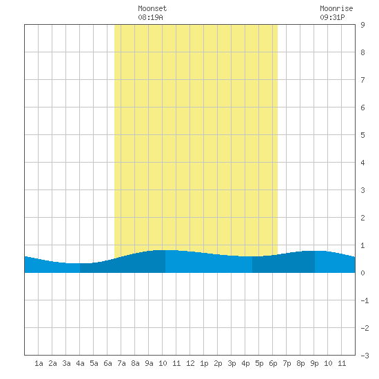 Round Point tide chart for Friday, March 10, 2023