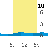 Round Point tide chart for Friday, March 10, 2023