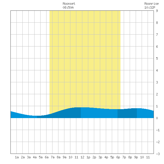 Round Point tide chart for Saturday, March 11, 2023