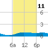 Round Point tide chart for Saturday, March 11, 2023