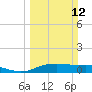 Round Point tide chart for Sunday, March 12, 2023