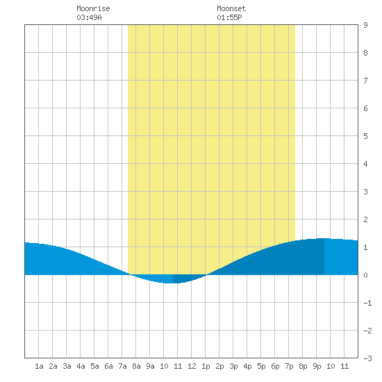 Round Point tide chart for Thursday, March 16, 2023