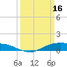 Round Point tide chart for Thursday, March 16, 2023