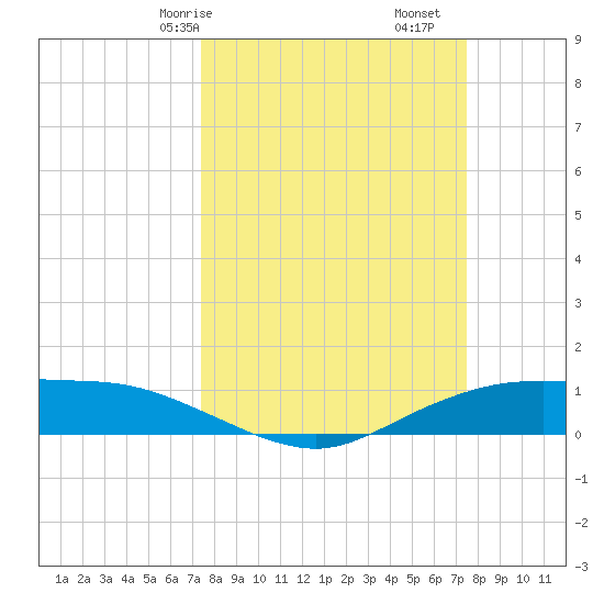 Round Point tide chart for Saturday, March 18, 2023