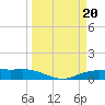 Round Point tide chart for Monday, March 20, 2023