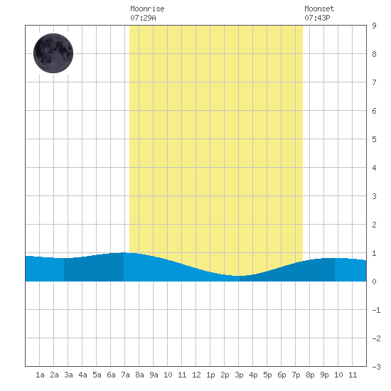 Round Point tide chart for Tuesday, March 21, 2023