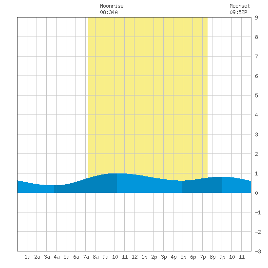 Round Point tide chart for Thursday, March 23, 2023