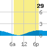 Round Point tide chart for Wednesday, March 29, 2023