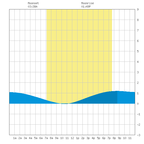 Round Point tide chart for Thursday, March 30, 2023