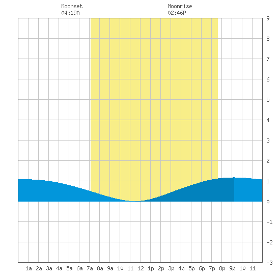 Round Point tide chart for Friday, March 31, 2023