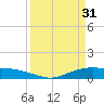 Round Point tide chart for Friday, March 31, 2023