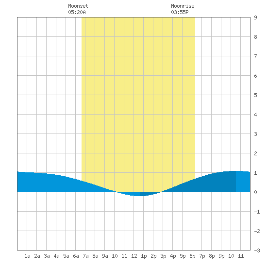 Round Point tide chart for Saturday, March 4, 2023