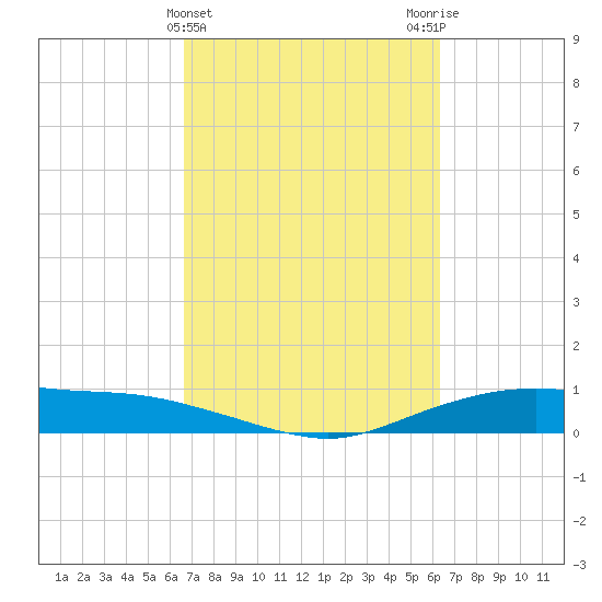 Round Point tide chart for Sunday, March 5, 2023