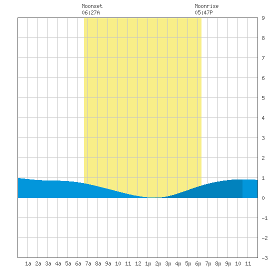 Round Point tide chart for Monday, March 6, 2023