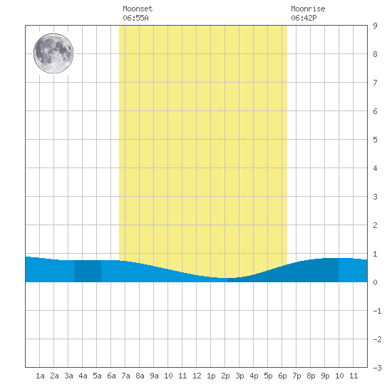 Round Point tide chart for Tuesday, March 7, 2023