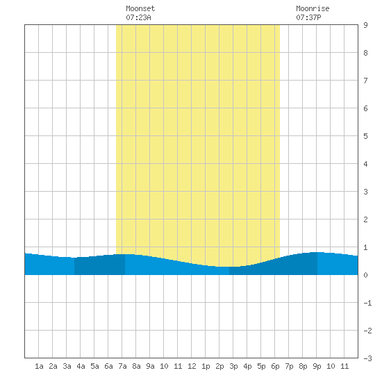 Round Point tide chart for Wednesday, March 8, 2023