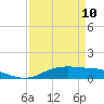 Round Point tide chart for Monday, April 10, 2023