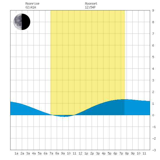 Round Point tide chart for Thursday, April 13, 2023