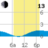Round Point tide chart for Thursday, April 13, 2023