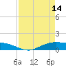 Round Point tide chart for Friday, April 14, 2023