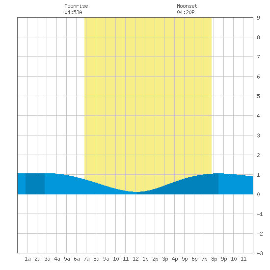 Round Point tide chart for Sunday, April 16, 2023