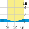 Round Point tide chart for Sunday, April 16, 2023