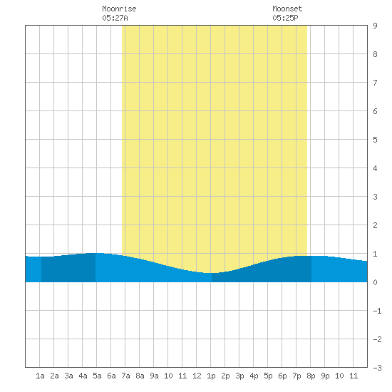 Round Point tide chart for Monday, April 17, 2023